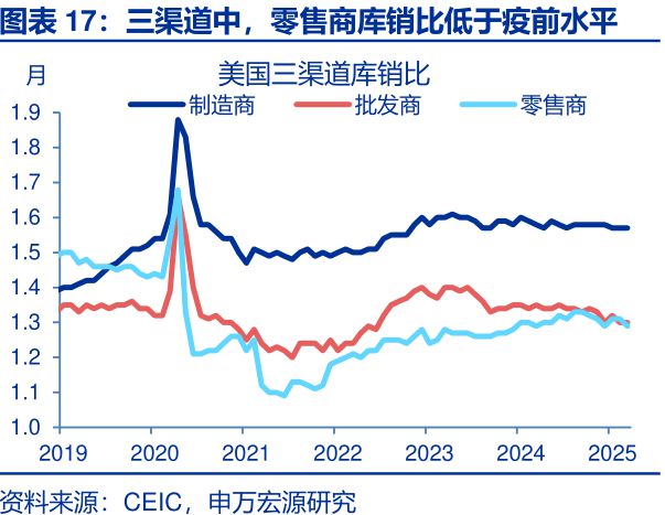 _赵伟：美国经济：“消失的”库存？—关税“压力测试”系列之十一_赵伟：美国经济：“消失的”库存？—关税“压力测试”系列之十一