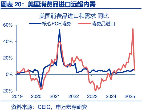 赵伟：美国经济：“消失的”库存？—关税“压力测试”系列之十一__赵伟：美国经济：“消失的”库存？—关税“压力测试”系列之十一