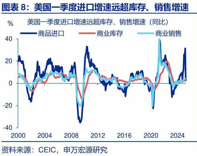赵伟：美国经济：“消失的”库存？—关税“压力测试”系列之十一__赵伟：美国经济：“消失的”库存？—关税“压力测试”系列之十一
