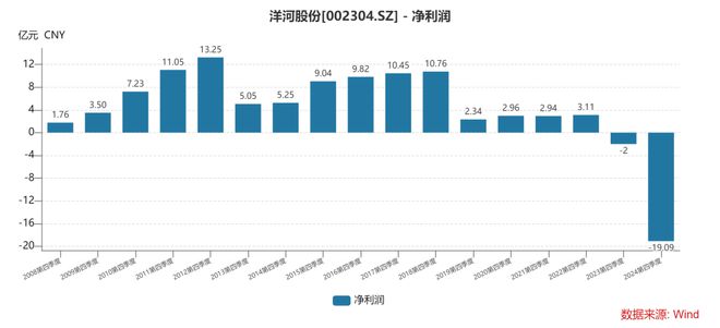 _洋河股份基金持仓_洋河股份基金