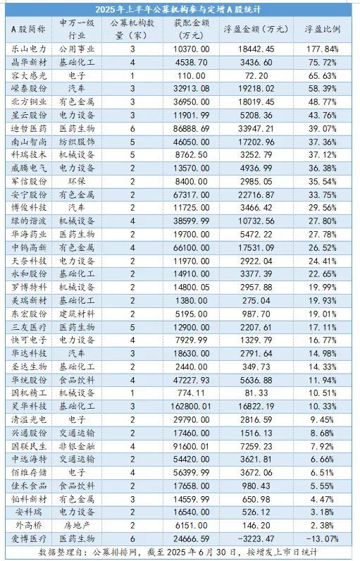 最高浮盈177%！上半年公募豪掷109亿参与定增__最高浮盈177%！上半年公募豪掷109亿参与定增