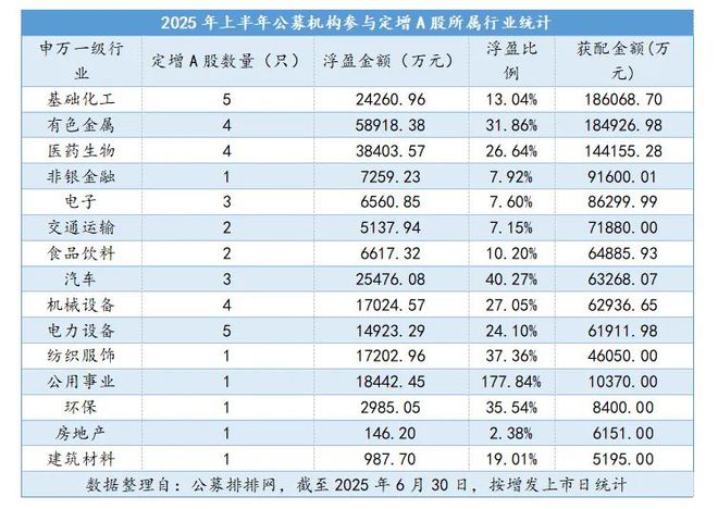 最高浮盈177%！上半年公募豪掷109亿参与定增__最高浮盈177%！上半年公募豪掷109亿参与定增