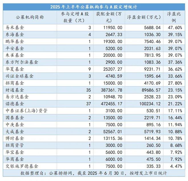 最高浮盈177%！上半年公募豪掷109亿参与定增__最高浮盈177%！上半年公募豪掷109亿参与定增