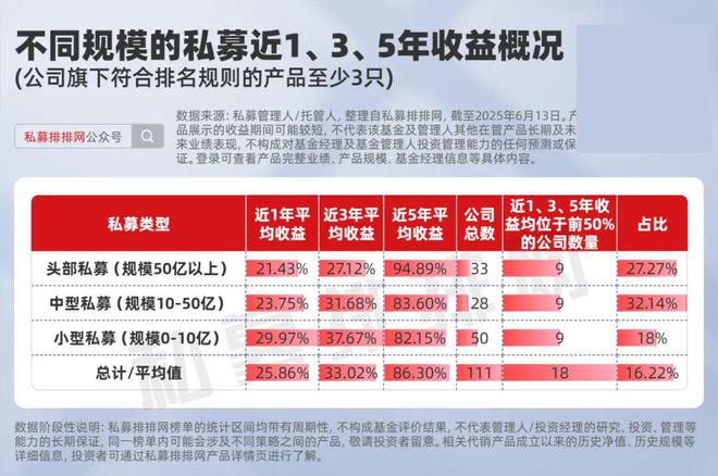 近1、3、5年业绩均位居前50%有多难？头部私募仅有9家！