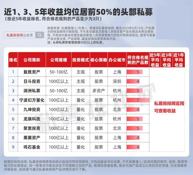 近1、3、5年业绩均位居前50%有多难？头部私募仅有9家！__近1、3、5年业绩均位居前50%有多难？头部私募仅有9家！