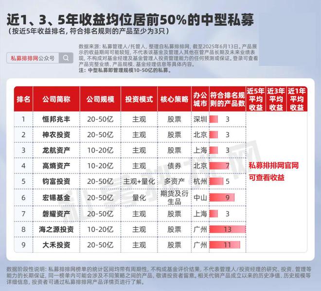_近1、3、5年业绩均位居前50%有多难？头部私募仅有9家！_近1、3、5年业绩均位居前50%有多难？头部私募仅有9家！