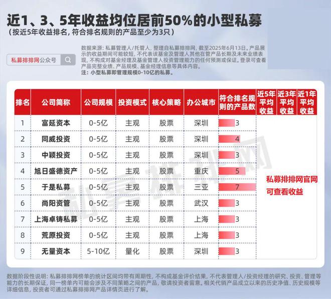 近1、3、5年业绩均位居前50%有多难？头部私募仅有9家！_近1、3、5年业绩均位居前50%有多难？头部私募仅有9家！_