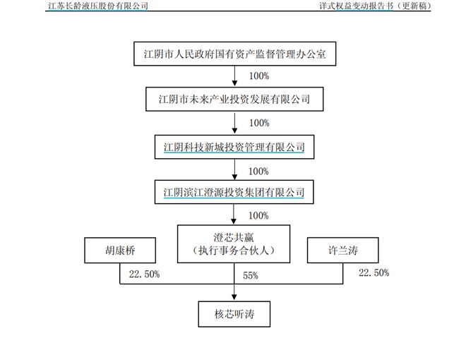 长龄液压控制权21亿交易变局：实控人将由一变三，江阴国资走向台前