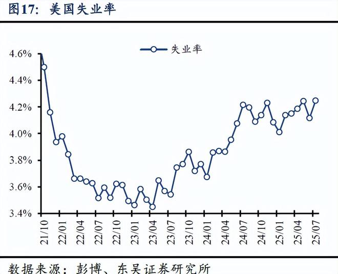 _芦哲：非农后，如何看待当前美国经济状况？——海外周报_芦哲：非农后，如何看待当前美国经济状况？——海外周报