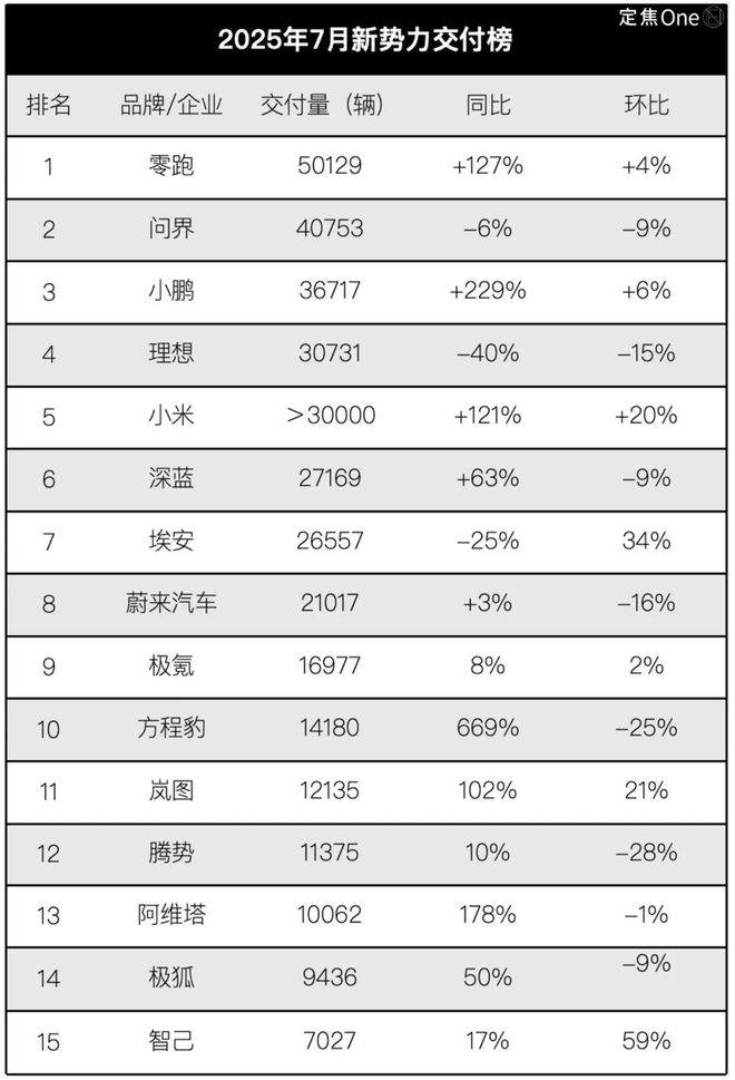 7月新势力洗牌：零跑5万登顶、小米破3万，理想跌出前三