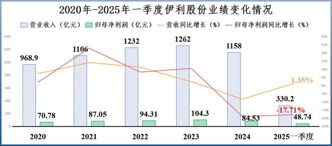 狂撒600亿，伊利股份，逆势突围！__狂撒600亿，伊利股份，逆势突围！