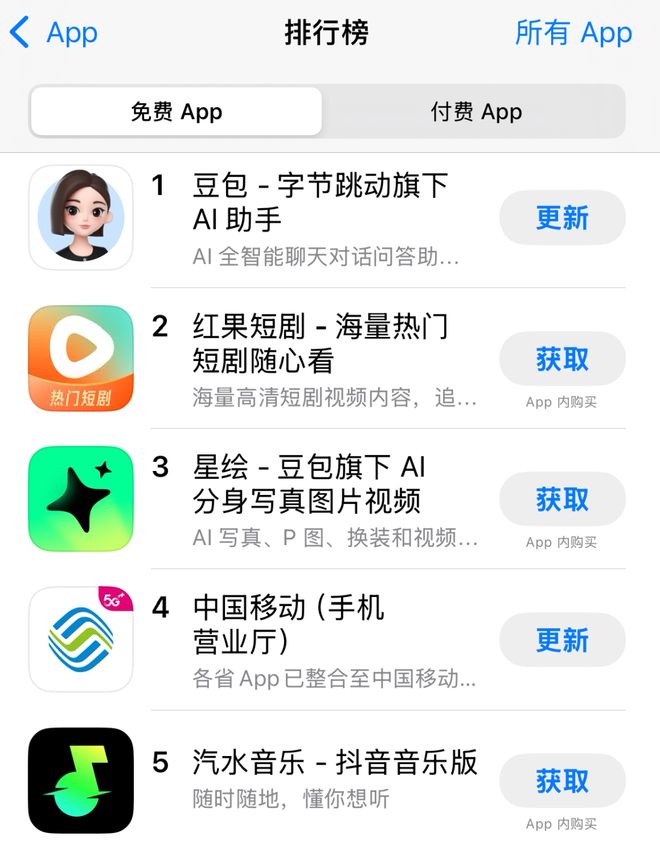 张一鸣又出爆款！靠抖音神曲杀进前三，1亿年轻人被拿捏