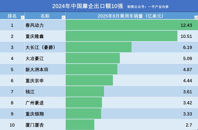 中国摩企2024年出口额10强：春风12.4亿美元，隆鑫第2，粤企占3家_中国摩企2024年出口额10强：春风12.4亿美元，隆鑫第2，粤企占3家_