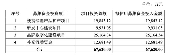 华宝新能尴尬了:营收新高不增利!近半超募用于理财!解禁压力剧增!股价严重破发!_华宝新能尴尬了:营收新高不增利!近半超募用于理财!解禁压力剧增!股价严重破发!_