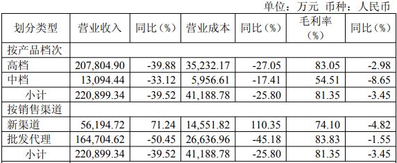 高档酒缩水超10亿，水井坊“停货”难救市