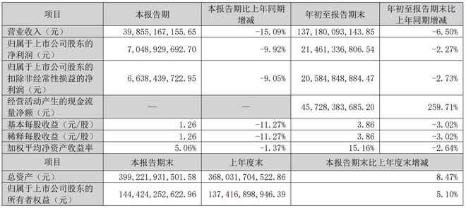 前三季净赚214亿！格力电器，拟分红55.85亿