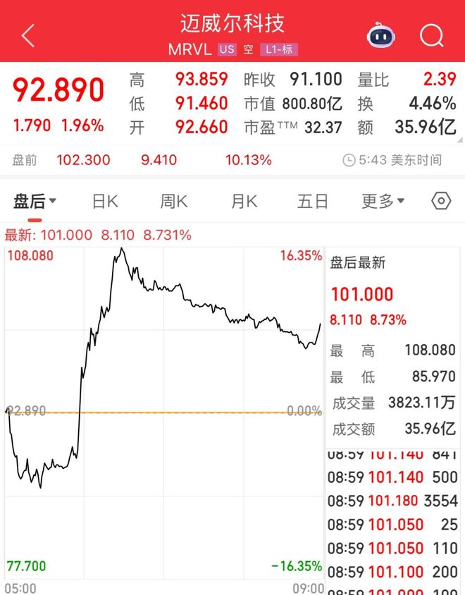 这家公司财报公布后股价激增