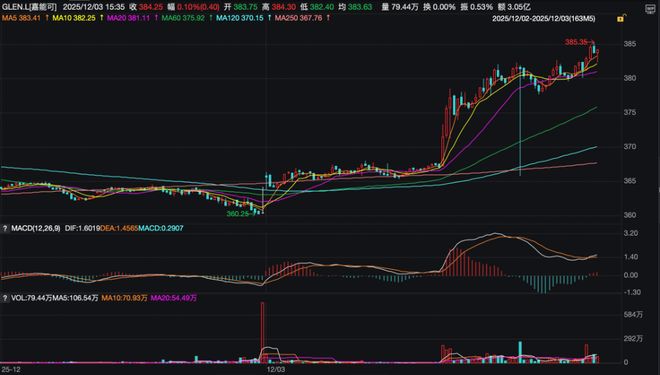 嘉能可：计划在未来十年内将铜产量提高到每年160万吨