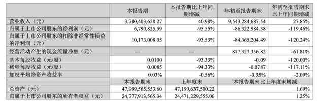 亏损阴影下的锂电隔膜龙头：为何看上了上游“卖铲人”？