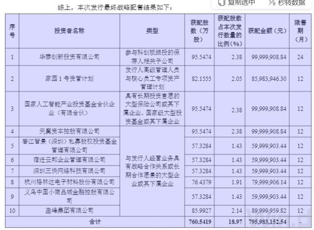沐曦获8亿元战配，京东、美团等压哨投资