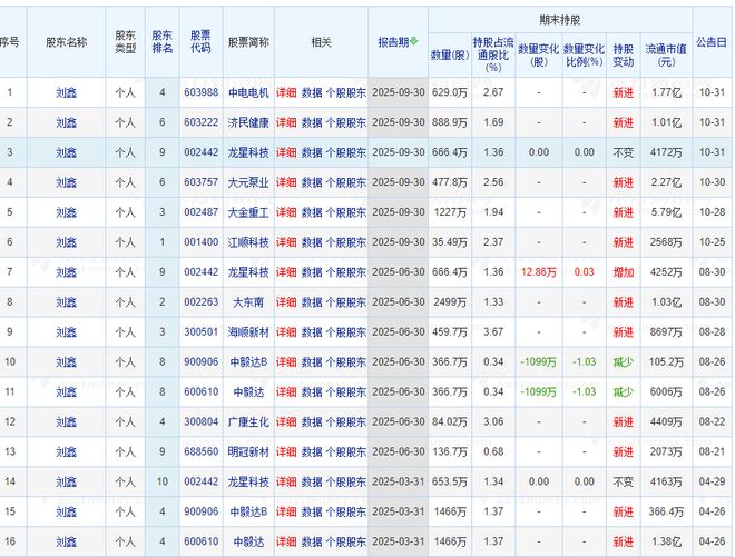 持股市值超10亿元?90后牛散发文征婚,有人质疑是套路,本人回应:只做中长期投资,所持股票有超3月甚至半年__持股市值超10亿元?90后牛散发文征婚,有人质疑是套路,本人回应:只做中长期投资,所持股票有超3月甚至半年