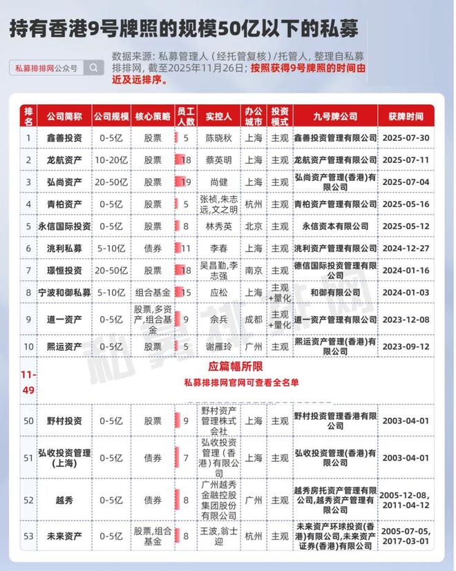 107家私募获得香港9号牌照!盛麒、幻方、龙航业绩领跑!_107家私募获得香港9号牌照!盛麒、幻方、龙航业绩领跑!_