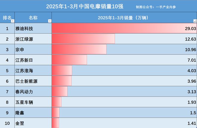 _春风旗下电动车_宗申和春风发动机哪个好