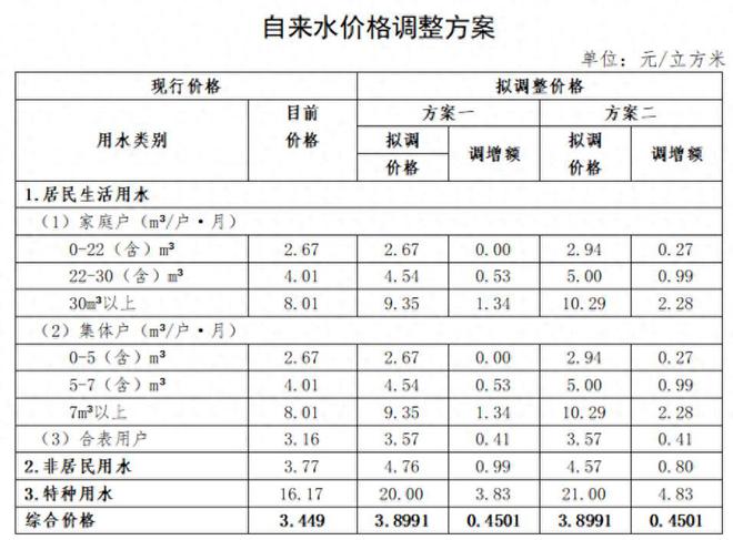 涨价潮又来了？多个城市调整水价，深圳拟涨13%