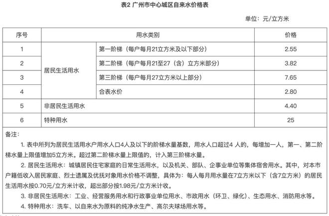 _深圳水价调整新旧价格_深圳水费涨价了吗