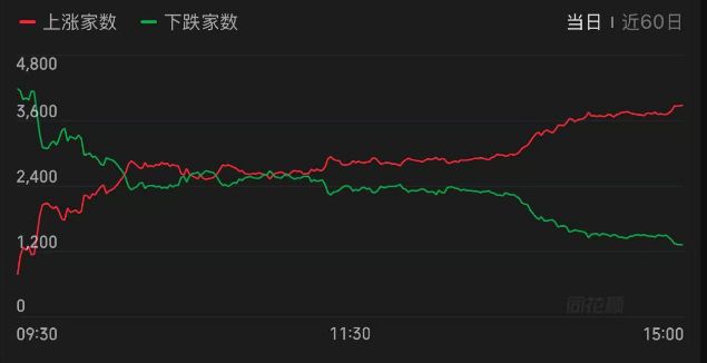 “牛回头”，三大指数午后翻红！谁是今日反弹主角？_“牛回头”，三大指数午后翻红！谁是今日反弹主角？_