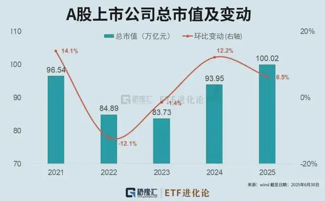 时隔10年重回2万亿，大A在释放什么信号？