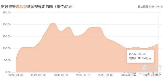 _三年间管理规模1550亿到1136亿，财通资管的阵痛有多深？_三年间管理规模1550亿到1136亿，财通资管的阵痛有多深？