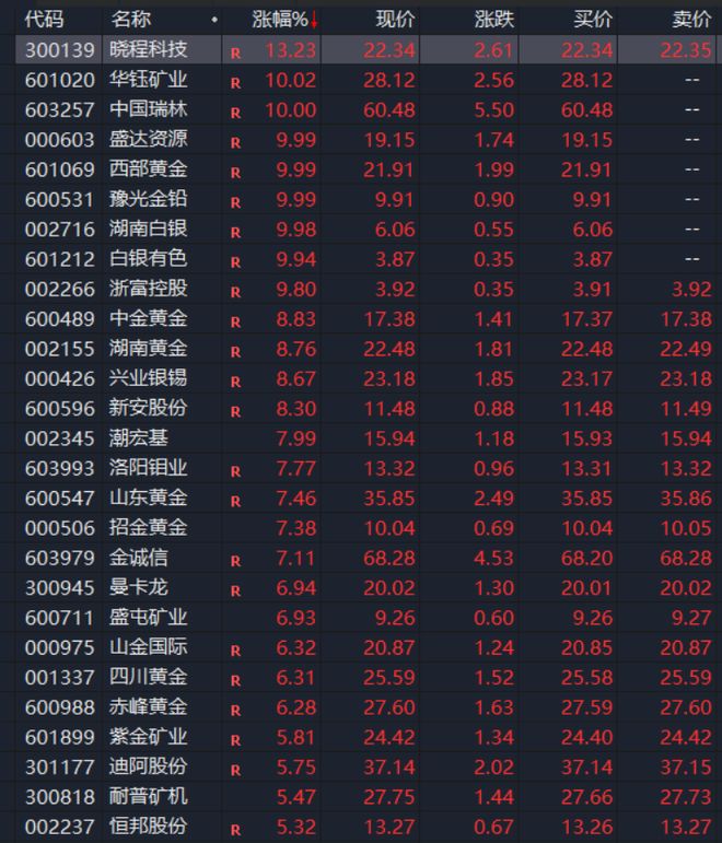 集体拉升！刚刚，历史新高！_集体拉升！刚刚，历史新高！_