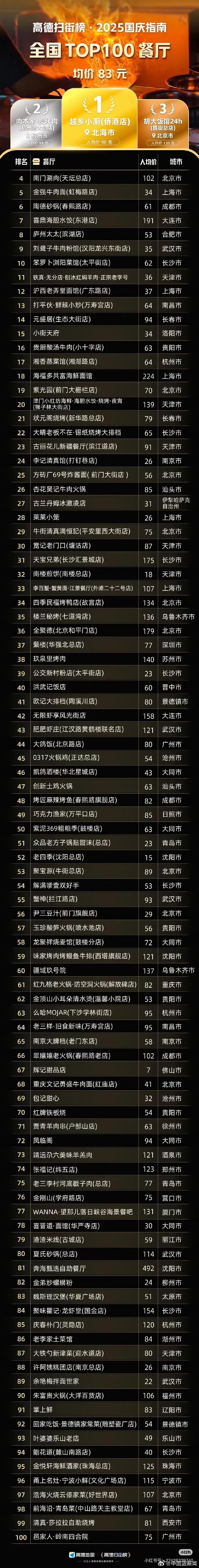 高德扫街榜：算法懂网红，但不懂美食_高德扫街榜：算法懂网红，但不懂美食_
