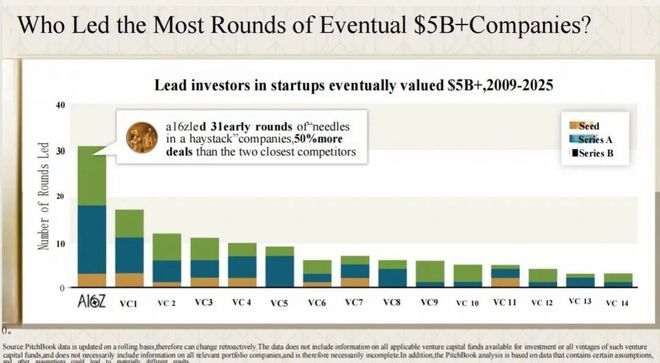 10年来最猛的VC，赚了1780亿__10年来最猛的VC，赚了1780亿