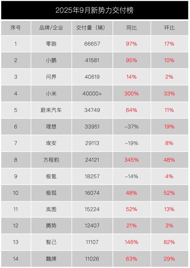 9月新势力销量：零跑6万，“鹏界米”4万__9月新势力销量：零跑6万，“鹏界米”4万