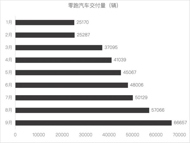 _9月新势力销量：零跑6万，“鹏界米”4万_9月新势力销量：零跑6万，“鹏界米”4万