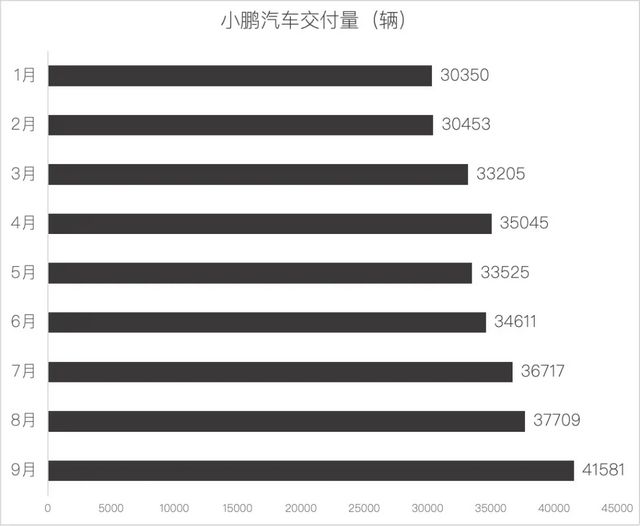 9月新势力销量：零跑6万，“鹏界米”4万__9月新势力销量：零跑6万，“鹏界米”4万
