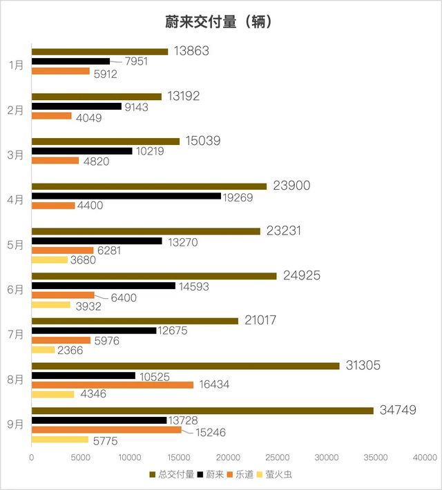 9月新势力销量：零跑6万，“鹏界米”4万__9月新势力销量：零跑6万，“鹏界米”4万