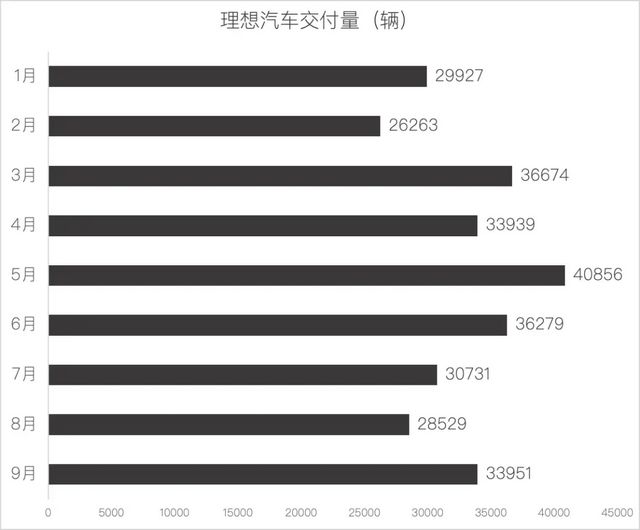 9月新势力销量：零跑6万，“鹏界米”4万_9月新势力销量：零跑6万，“鹏界米”4万_