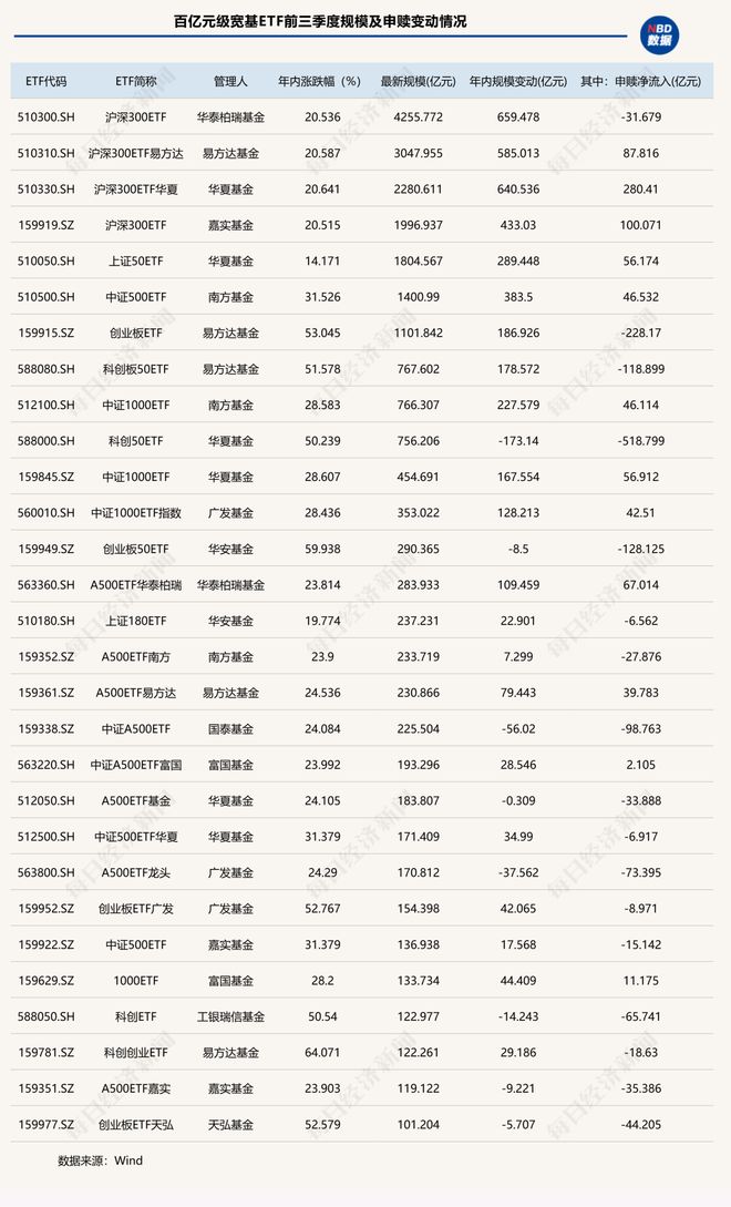 懵了懵了！涨得越猛被卖得越狠？这类ETF前三季度规模增超3200亿元，份额却狂掉2200亿份__懵了懵了！涨得越猛被卖得越狠？这类ETF前三季度规模增超3200亿元，份额却狂掉2200亿份