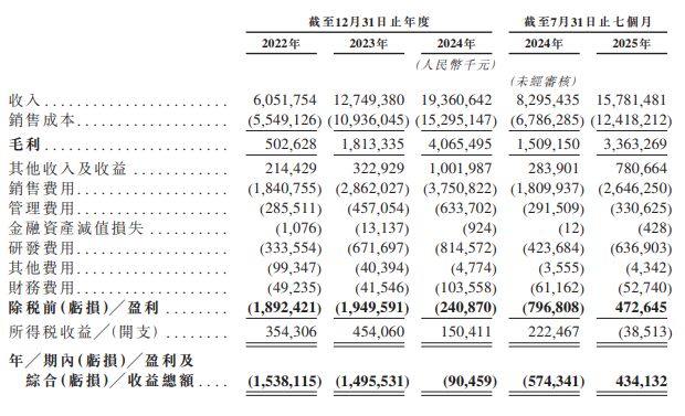 IPO观察丨岚图汽车递表港交所，6成销量来自MPV车型，今年前7个月盈利超4亿元_IPO观察丨岚图汽车递表港交所，6成销量来自MPV车型，今年前7个月盈利超4亿元_