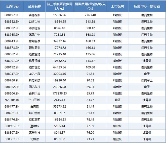 _科创板研发支出占比_科创板研发投入排名