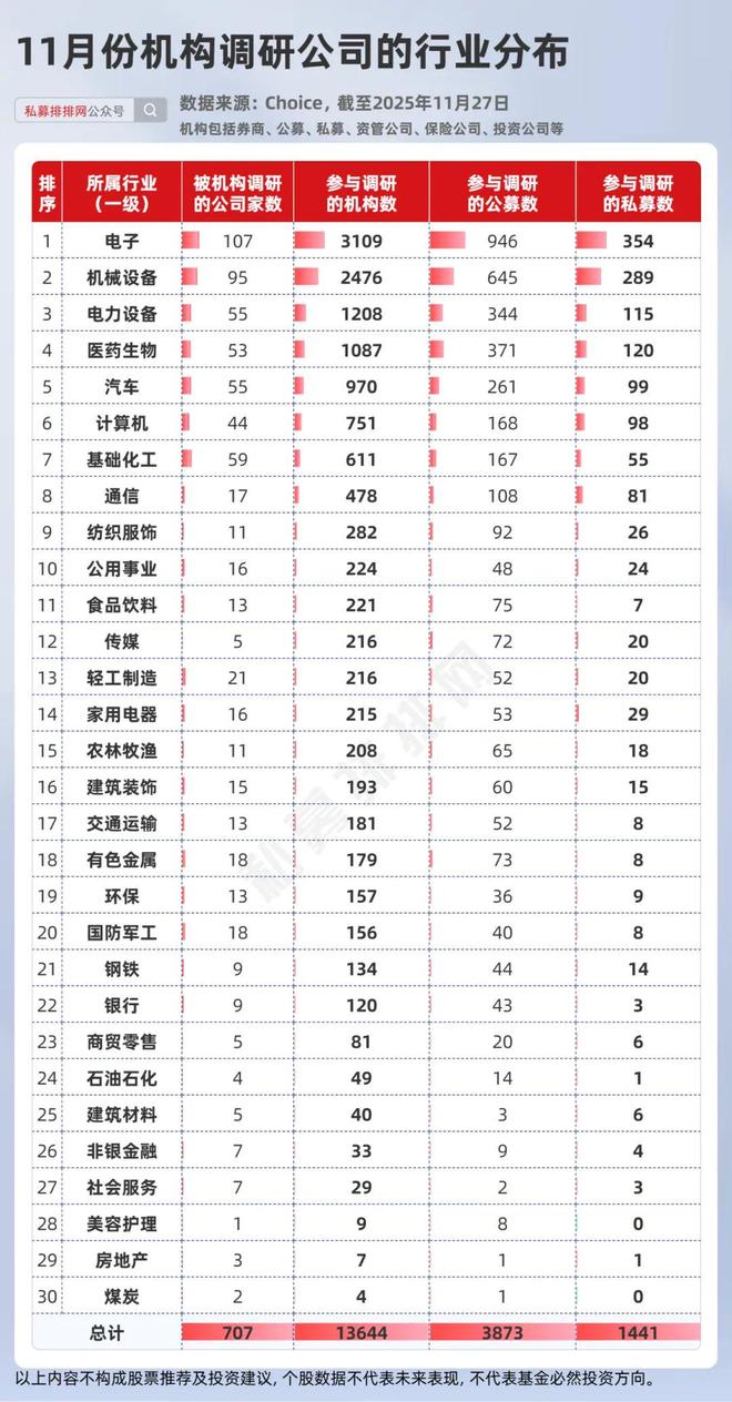 私募11月扎堆调研31家公司，谷歌TPU概念股领涨！