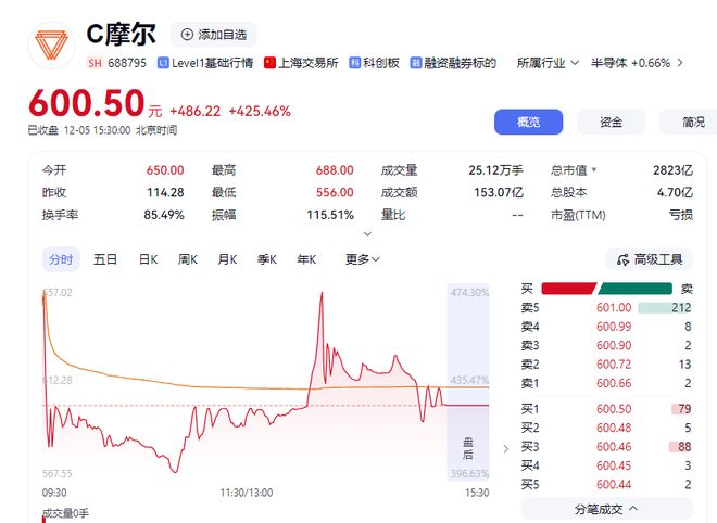 “炒股30年不如中一签摩尔”！“中国版英伟达”上市首日暴涨，谁赢麻了？