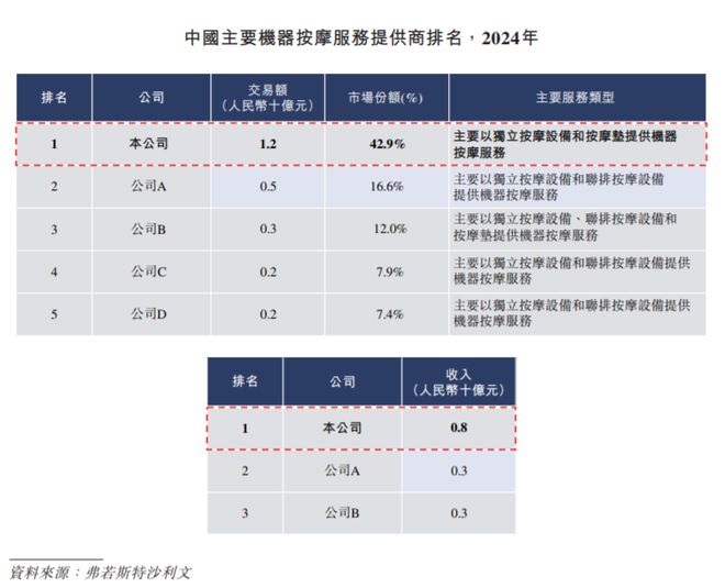 足疗店噩梦！中国共享按摩椅大王，一年进账8个亿_足疗店噩梦！中国共享按摩椅大王，一年进账8个亿_