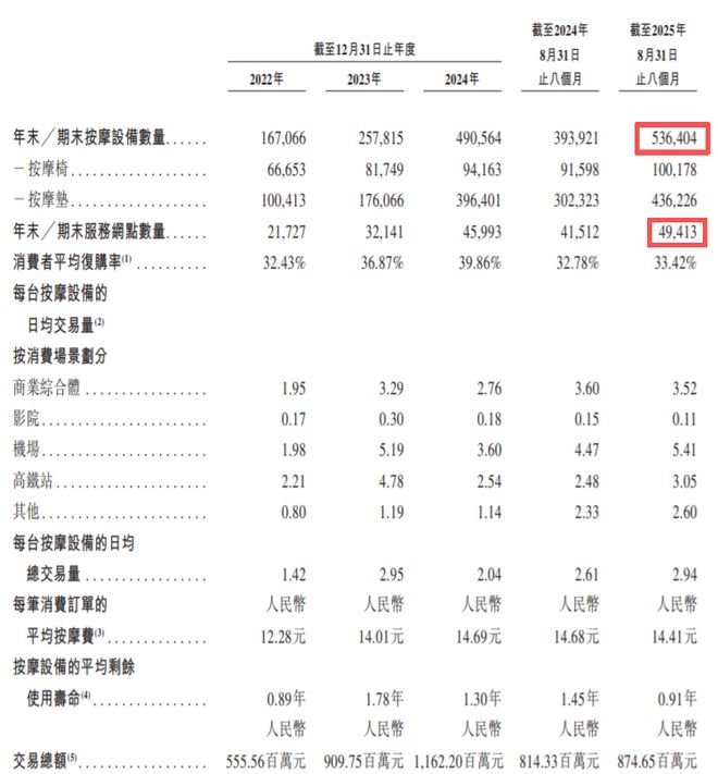 足疗店噩梦！中国共享按摩椅大王，一年进账8个亿_足疗店噩梦！中国共享按摩椅大王，一年进账8个亿_