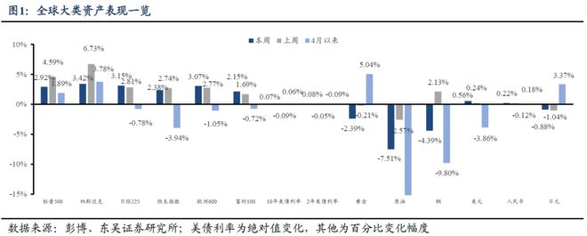 芦哲：五一假期海外市场--强非农再压降息预期__芦哲：五一假期海外市场--强非农再压降息预期