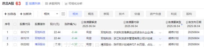 _科创减持规则_减持科技股