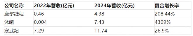 摩尔线程IPO：三年亏损50亿，能否成为未来国产GPU幸存者？
